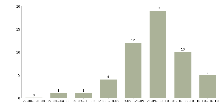 Работа менеджер по заявкам в Белгороде - Число вакансий в Белгороде по специальности менеджер по заявкам за 2 месяца