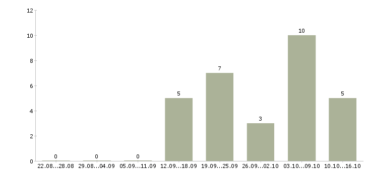 Работа менеджер холодных продаж в Белгороде - Число вакансий в Белгороде по специальности менеджер холодных продаж за 2 месяца