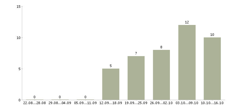 Работа удаленный менеджер продаж в Белгороде - Число вакансий в Белгороде по специальности удаленный менеджер продаж за 2 месяца