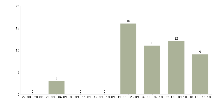 Работа специалист по работе с персоналом в Брянске - Число вакансий в Брянске по специальности специалист по работе с персоналом за 2 месяца