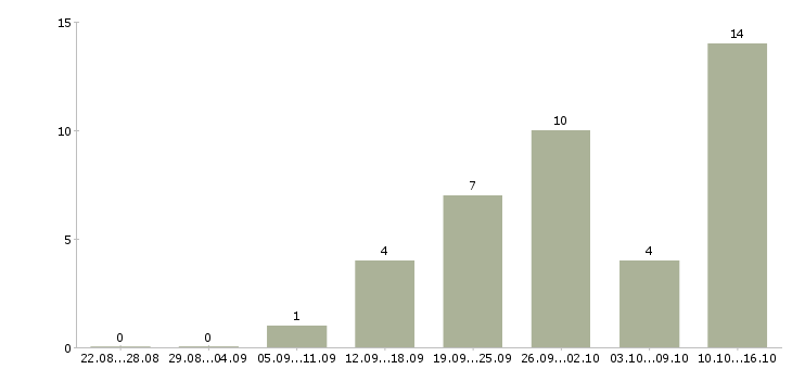 Работа специалист по развитию и обучению в Брянске - Число вакансий в Брянске по специальности специалист по развитию и обучению за 2 месяца