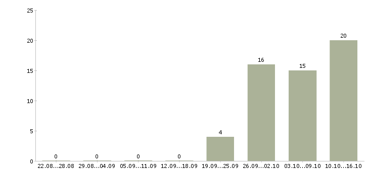 Работа менеджер на подработку в Владимире - Число вакансий в Владимире по специальности менеджер на подработку за 2 месяца