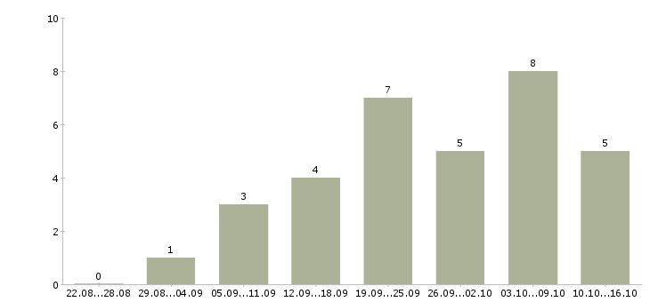 Работа менеджеры по продаже рекламы в Владимире - Число вакансий в Владимире по специальности менеджеры по продаже рекламы за 2 месяца