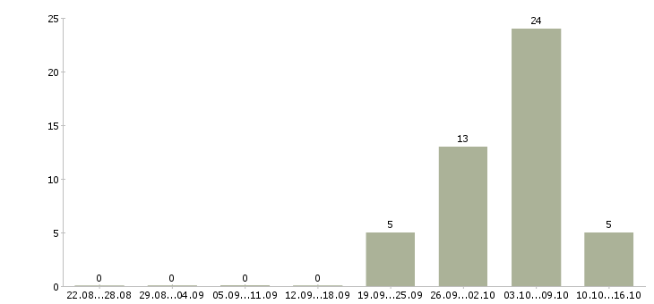 Работа специалист по обучению персонала в Владимире - Число вакансий в Владимире по специальности специалист по обучению персонала за 2 месяца