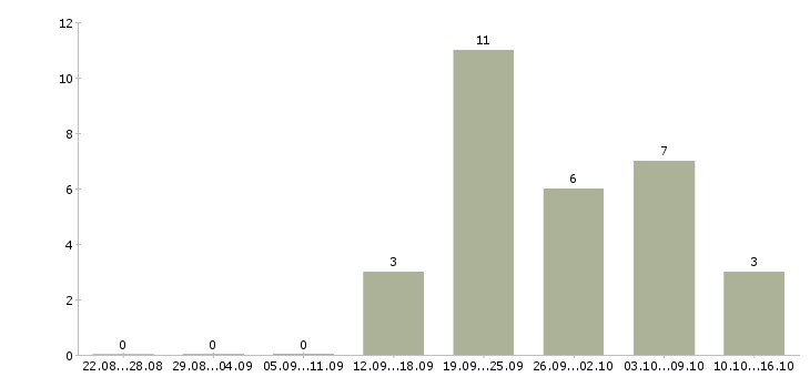 Работа бизнес без продаж в Волгограде - Число вакансий в Волгограде по специальности бизнес без продаж за 2 месяца