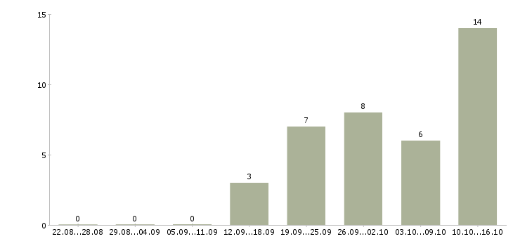 Работа менеджер входящих продаж в Волгограде - Число вакансий в Волгограде по специальности менеджер входящих продаж за 2 месяца