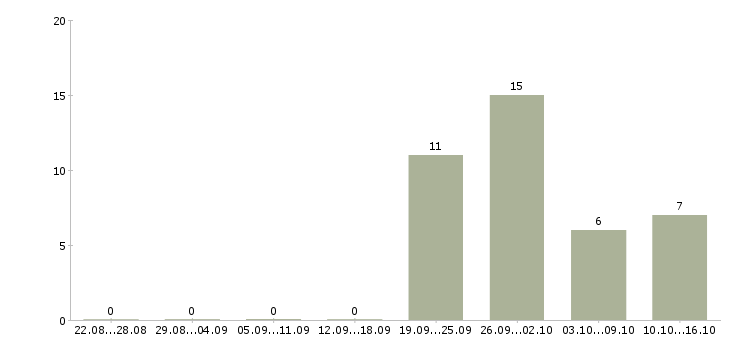 Работа грузчик техники в Вологде - Число вакансий в Вологде по специальности грузчик техники за 2 месяца