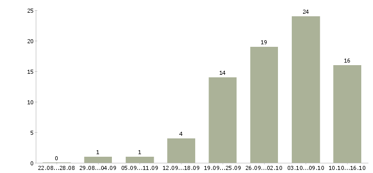 Работа дома в свободное время в Иваново - Число вакансий в Иваново по специальности дома в свободное время за 2 месяца