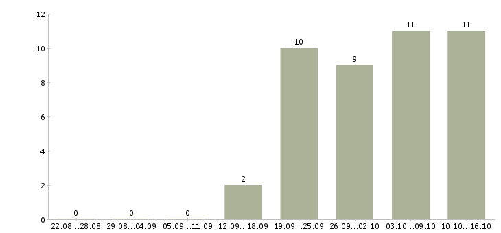 Работа менеджер по согласованию в Иваново - Число вакансий в Иваново по специальности менеджер по согласованию за 2 месяца