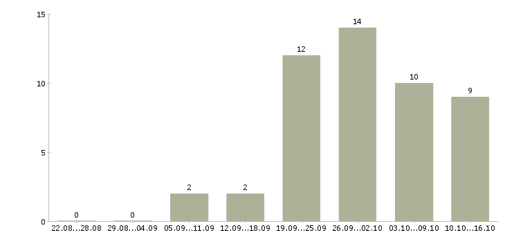 Работа специалист по развитию и обучению в Иваново - Число вакансий в Иваново по специальности специалист по развитию и обучению за 2 месяца