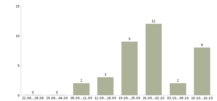 Работа консультант по развитию в Ижевске - Число вакансий в Ижевске по специальности консультант по развитию за 2 месяца