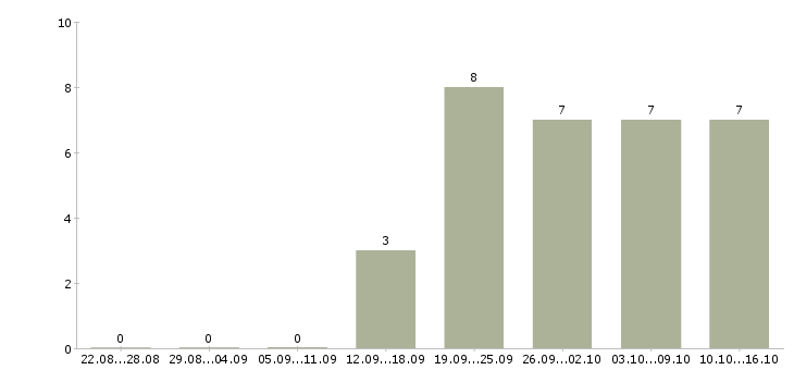 Работа менеджер по документообороту в Ижевске - Число вакансий в Ижевске по специальности менеджер по документообороту за 2 месяца
