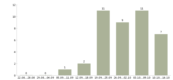 Работа рекламный специалист в Казани - Число вакансий в Казани по специальности рекламный специалист за 2 месяца