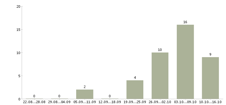 Работа требуется мерчендайзер в Казани - Число вакансий в Казани по специальности требуется мерчендайзер за 2 месяца