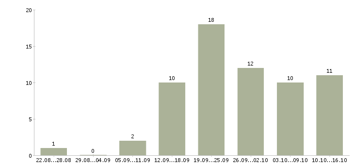 Работа менеджер по размещению в Калининграде - Число вакансий в Калининграде по специальности менеджер по размещению за 2 месяца