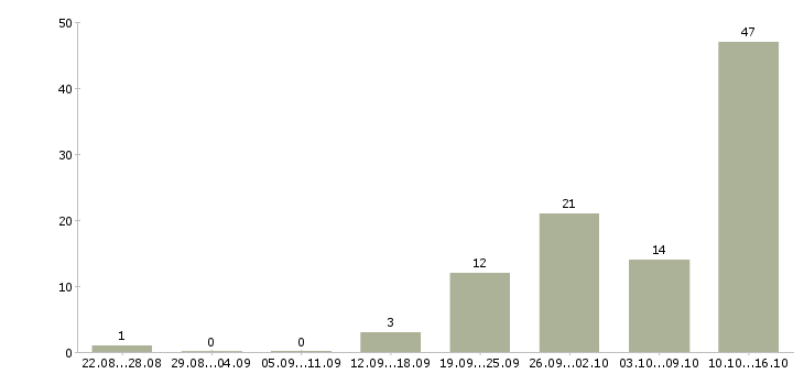 Работа удаленно онлайн в Калининграде - Число вакансий в Калининграде по специальности удаленно онлайн за 2 месяца