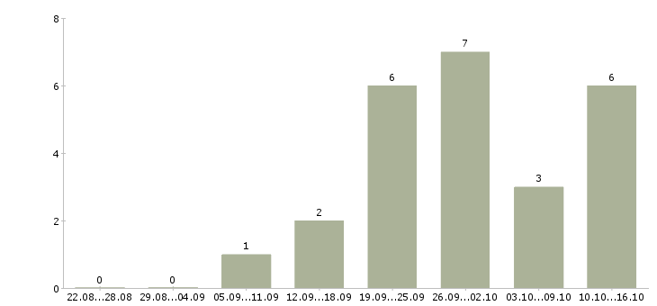 Работа только для активных сотрудников в Калуге - Число вакансий в Калуге по специальности только для активных сотрудников за 2 месяца