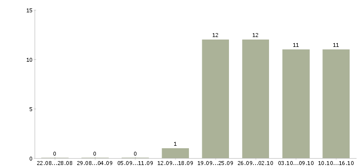 Работа разнорабочий рабочий в Кемерово - Число вакансий в Кемерово по специальности разнорабочий рабочий за 2 месяца