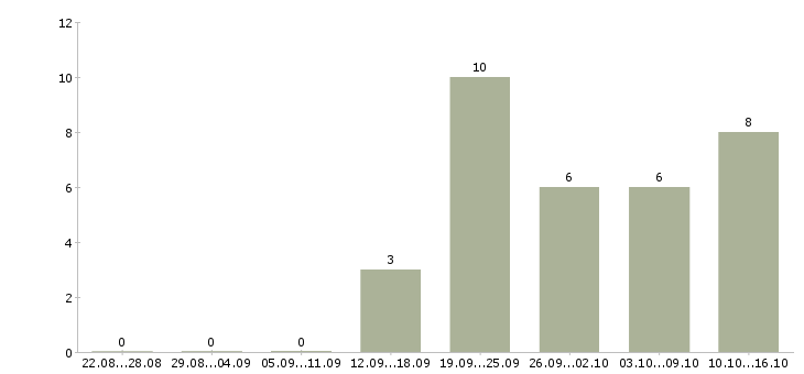 Работа требуется продавец консультант в Кемерово - Число вакансий в Кемерово по специальности требуется продавец консультант за 2 месяца