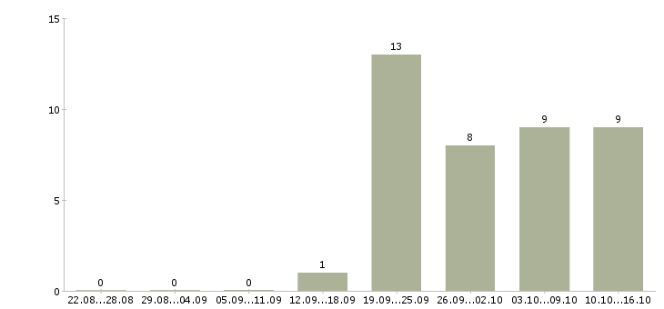 Работа бухгалтер по работе с клиентами в Кирове - Число вакансий в Кирове по специальности бухгалтер по работе с клиентами за 2 месяца