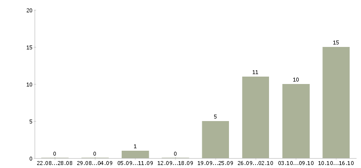 Работа консультант для работы на дому в Кирове - Число вакансий в Кирове по специальности консультант для работы на дому за 2 месяца