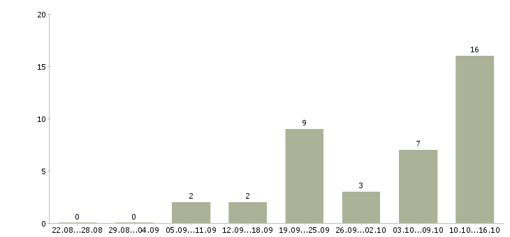 Работа менеджер по продажам продукции в Кирове - Число вакансий в Кирове по специальности менеджер по продажам продукции за 2 месяца