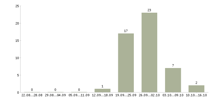 Работа менеджер по работе с недвижимостью в Кирове - Число вакансий в Кирове по специальности менеджер по работе с недвижимостью за 2 месяца