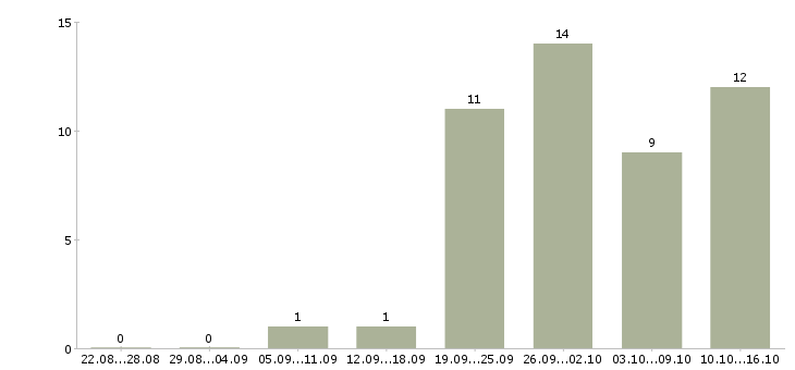 Работа повар производства в Краснодаре - Число вакансий в Краснодаре по специальности повар производства за 2 месяца