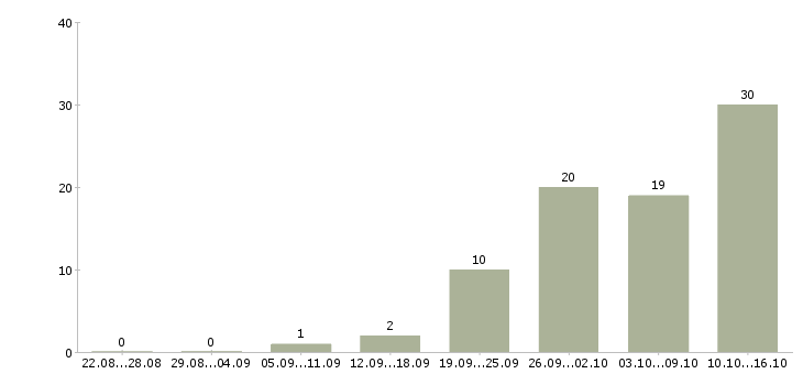 Работа сотрудник по работе с кадрами в Краснодаре - Число вакансий в Краснодаре по специальности сотрудник по работе с кадрами за 2 месяца