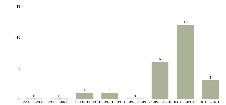 Работа бетонщики вахта в Красноярске - Число вакансий в Красноярске по специальности бетонщики вахта за 2 месяца