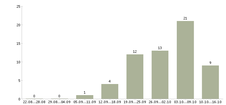 Работа требуются сотрудники в офис в Красноярске - Число вакансий в Красноярске по специальности требуются сотрудники в офис за 2 месяца