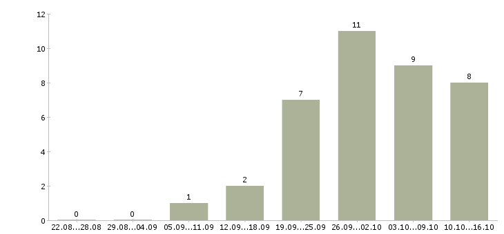 Работа менеджер по развитию территории в Курске - Число вакансий в Курске по специальности менеджер по развитию территории за 2 месяца