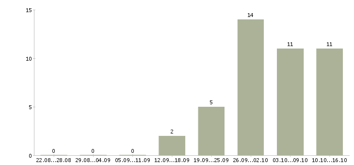 Работа комплектовщик товаров на склад в Липецке - Число вакансий в Липецке по специальности комплектовщик товаров на склад за 2 месяца