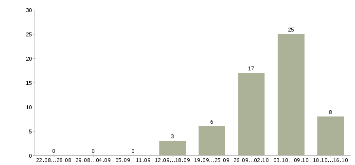Работа рабочий на производство с обучением в Липецке - Число вакансий в Липецке по специальности рабочий на производство с обучением за 2 месяца