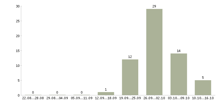 Работа диспетчер по движению в Москве - Число вакансий в Москве по специальности диспетчер по движению за 2 месяца