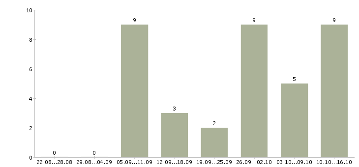 Работа консультант по лечебной косметике в Москве - Число вакансий в Москве по специальности консультант по лечебной косметике за 2 месяца