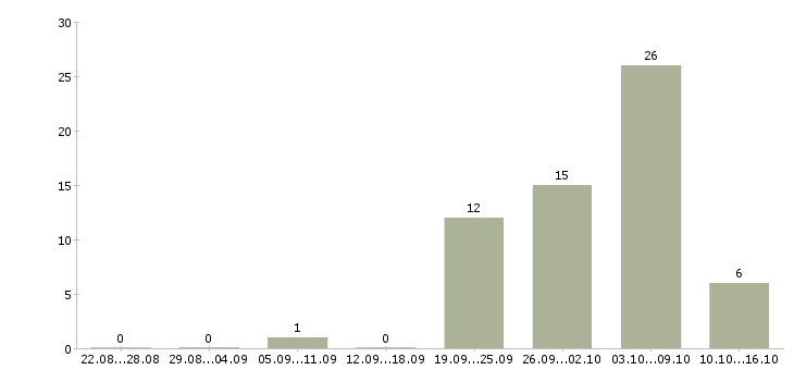 Работа логист по россии в Москве - Число вакансий в Москве по специальности логист по россии за 2 месяца