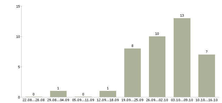 Работа медицинская сестра хирургического отделения в Москве - Число вакансий в Москве по специальности медицинская сестра хирургического отделения за 2 месяца