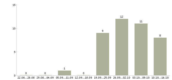 Работа начальник пожарной охраны в Москве - Число вакансий в Москве по специальности начальник пожарной охраны за 2 месяца