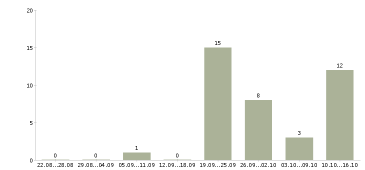 Работа консультант для работы с клиентами в Мурманске - Число вакансий в Мурманске по специальности консультант для работы с клиентами за 2 месяца