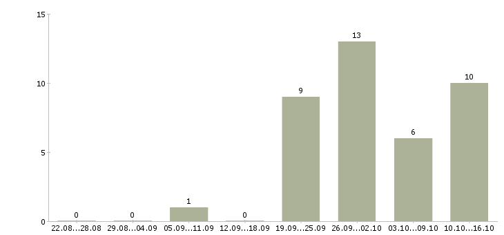 Работа продавец детских товаров в Новосибирске - Число вакансий в Новосибирске по специальности продавец детских товаров за 2 месяца