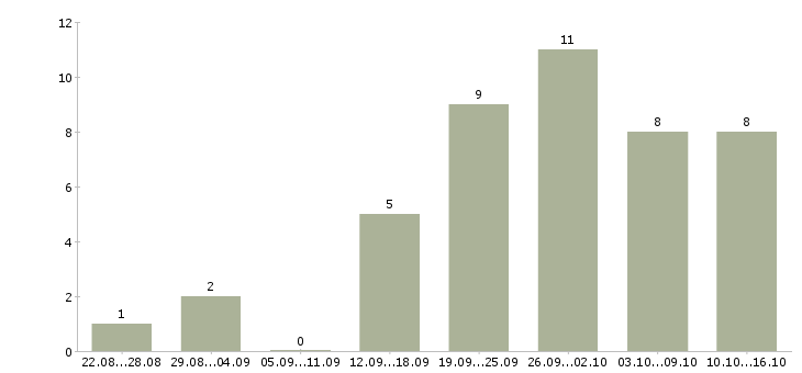 Работа менеджер по продвижению в Оренбурге - Число вакансий в Оренбурге по специальности менеджер по продвижению за 2 месяца