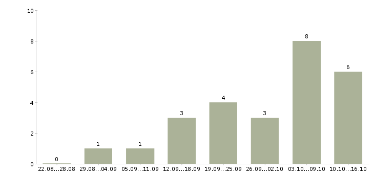 Работа менеджер по работе с рекламой в Оренбурге - Число вакансий в Оренбурге по специальности менеджер по работе с рекламой за 2 месяца