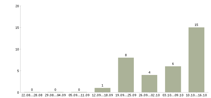 Работа менеджер по привлечению в Орле - Число вакансий в Орле по специальности менеджер по привлечению за 2 месяца