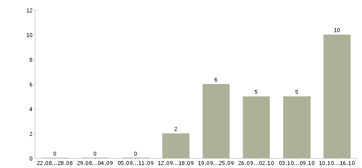 Работа требуется менеджер по продажам в Орле - Число вакансий в Орле по специальности требуется менеджер по продажам за 2 месяца