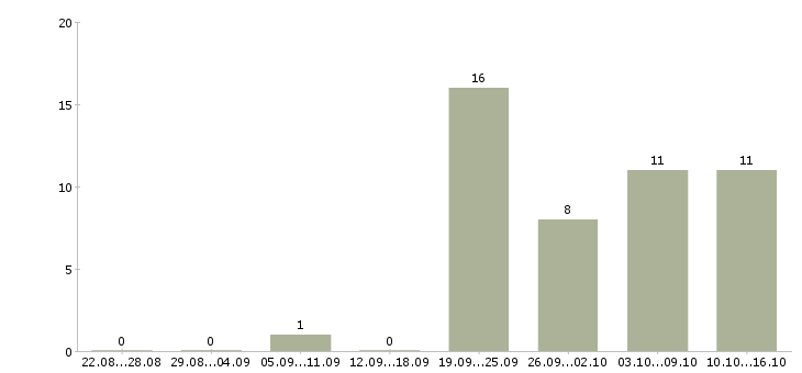 Работа директор по работе с персоналом в Рязани - Число вакансий в Рязани по специальности директор по работе с персоналом за 2 месяца