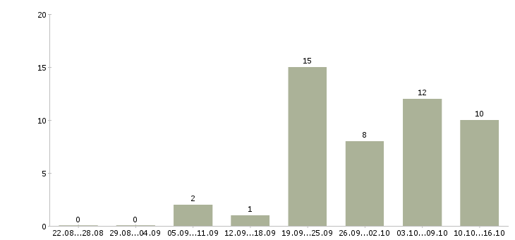 Работа консультанты для работы на дому в Самаре - Число вакансий в Самаре по специальности консультанты для работы на дому за 2 месяца