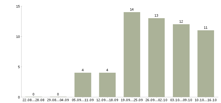 Работа менеджер обработки заказов в Саратове - Число вакансий в Саратове по специальности менеджер обработки заказов за 2 месяца