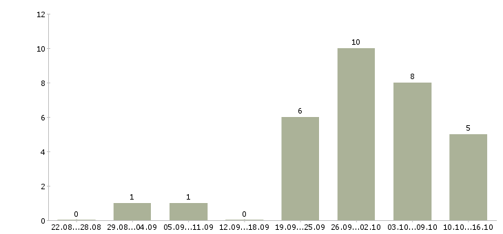 Работа менеджер по организации мероприятий в Саратове - Число вакансий в Саратове по специальности менеджер по организации мероприятий за 2 месяца
