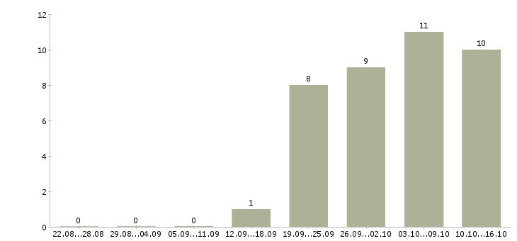 Работа торговый представитель рф в Солнечногорске - Число вакансий в Солнечногорске по специальности торговый представитель рф за 2 месяца